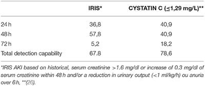 Cystatin C and Iris: Advances in the Evaluation of Kidney Function in Critically Ill Dog